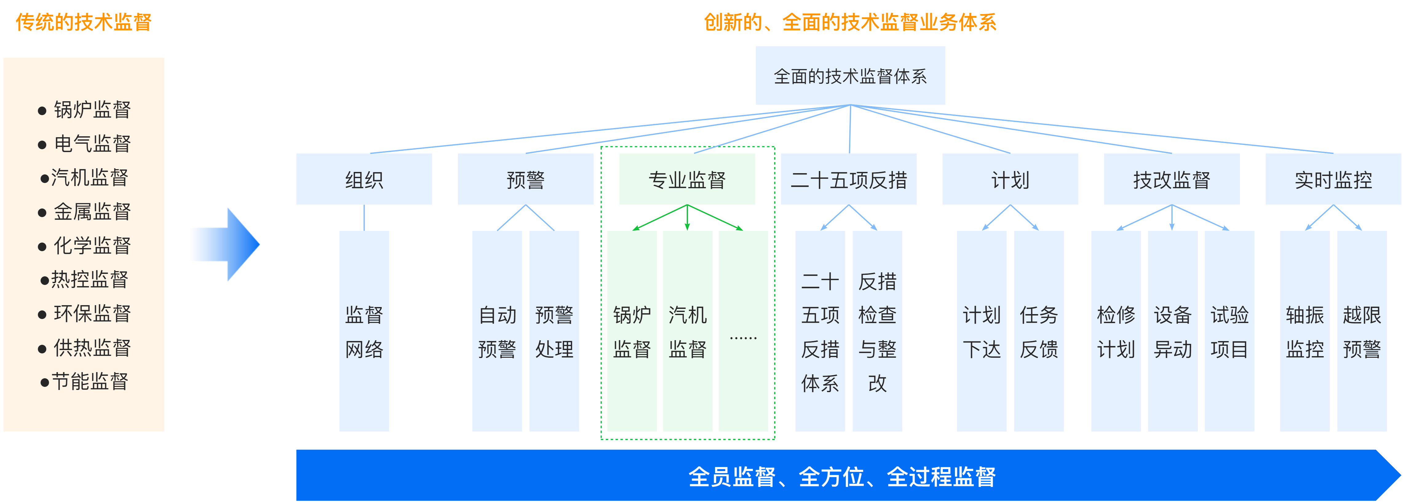 節(jié)能減排-技術(shù)監(jiān)督.png