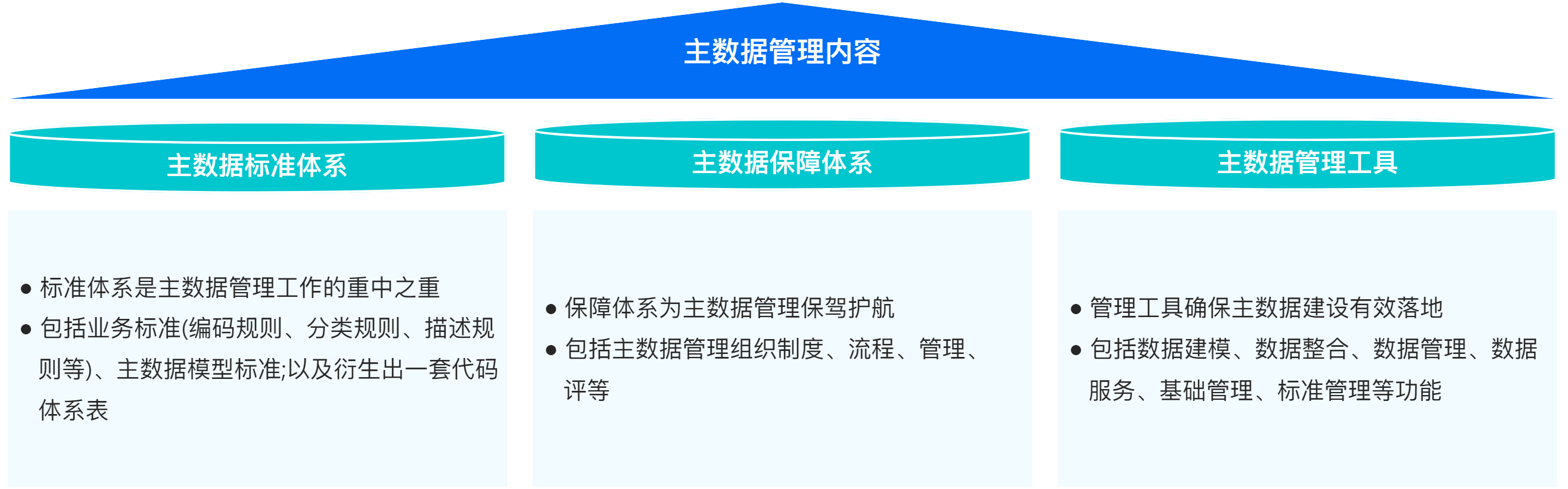 1698112595440065526.png 數(shù)字化服務(wù)-數(shù)據(jù)治理.png