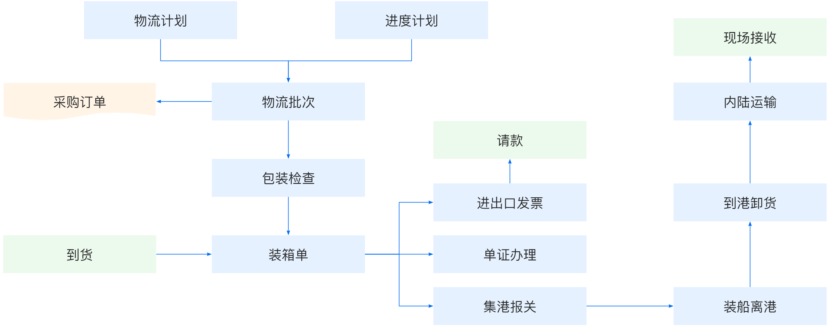 1698206015381081858.png 供應(yīng)鏈管理-物流管理.png